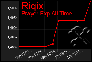 Total Graph of Riqix