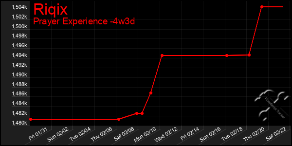 Last 31 Days Graph of Riqix