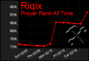 Total Graph of Riqix