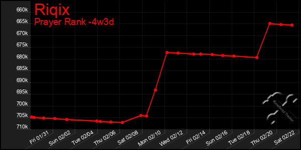 Last 31 Days Graph of Riqix