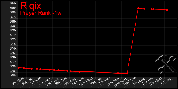 Last 7 Days Graph of Riqix