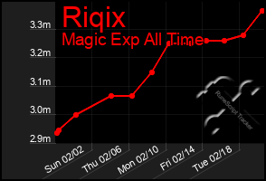 Total Graph of Riqix