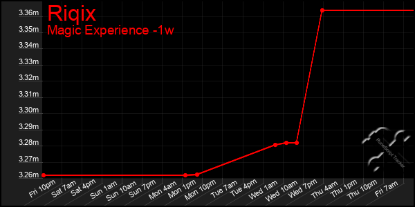 Last 7 Days Graph of Riqix