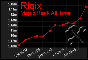 Total Graph of Riqix