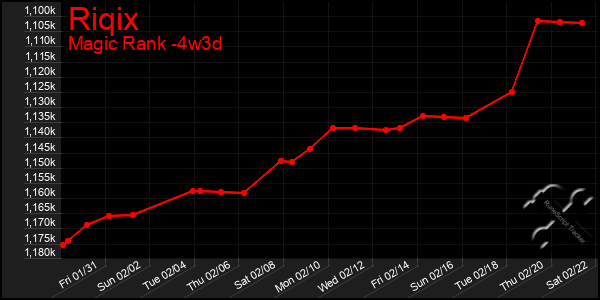 Last 31 Days Graph of Riqix