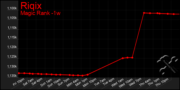 Last 7 Days Graph of Riqix