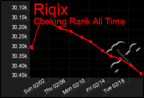 Total Graph of Riqix