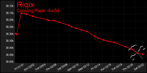 Last 31 Days Graph of Riqix