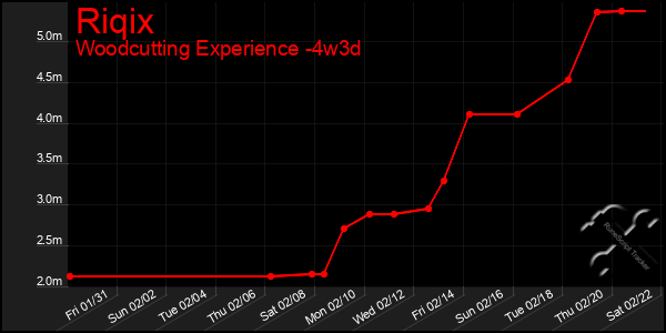 Last 31 Days Graph of Riqix