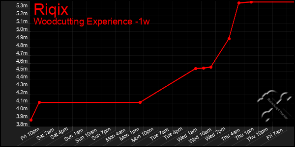 Last 7 Days Graph of Riqix