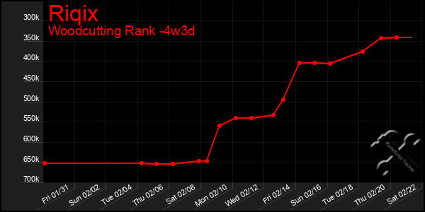 Last 31 Days Graph of Riqix