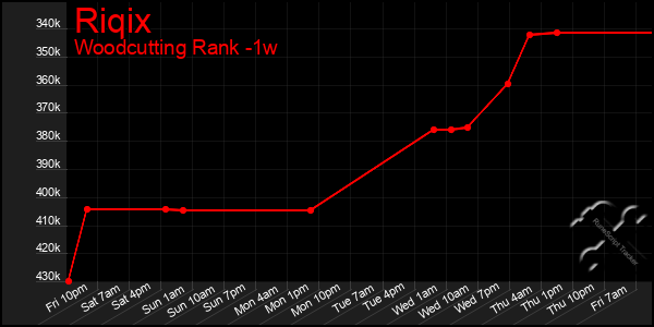 Last 7 Days Graph of Riqix