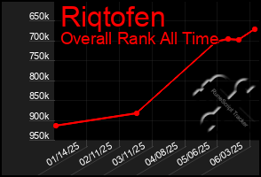 Total Graph of Riqtofen