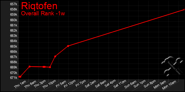 Last 7 Days Graph of Riqtofen