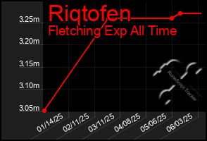 Total Graph of Riqtofen
