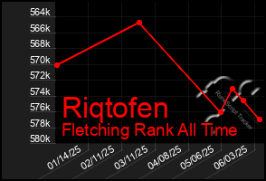 Total Graph of Riqtofen