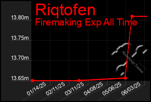 Total Graph of Riqtofen