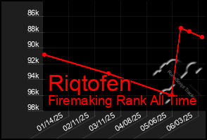 Total Graph of Riqtofen