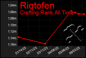 Total Graph of Riqtofen
