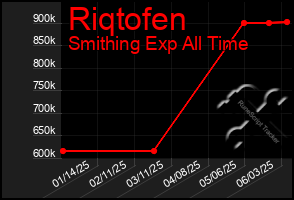 Total Graph of Riqtofen