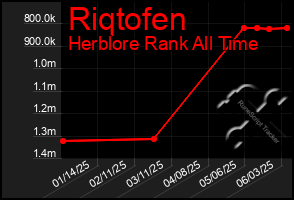 Total Graph of Riqtofen