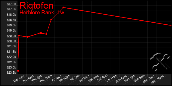 Last 7 Days Graph of Riqtofen