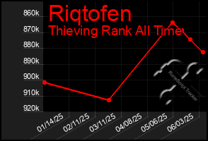 Total Graph of Riqtofen