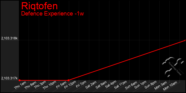 Last 7 Days Graph of Riqtofen