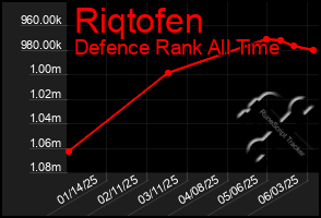 Total Graph of Riqtofen