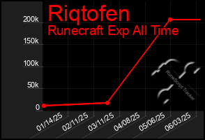 Total Graph of Riqtofen