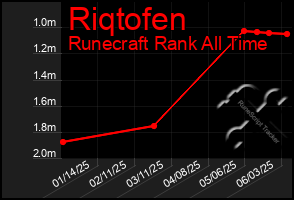 Total Graph of Riqtofen