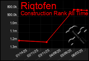 Total Graph of Riqtofen