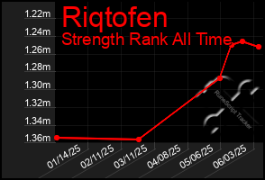 Total Graph of Riqtofen
