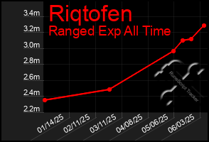 Total Graph of Riqtofen