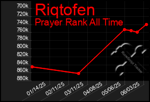 Total Graph of Riqtofen