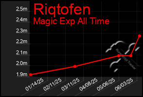 Total Graph of Riqtofen