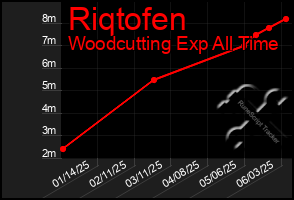 Total Graph of Riqtofen