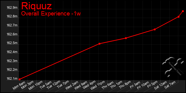 1 Week Graph of Riquuz