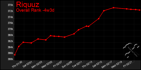 Last 31 Days Graph of Riquuz