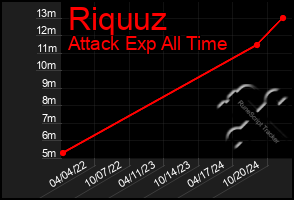 Total Graph of Riquuz