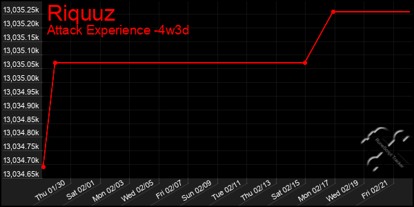 Last 31 Days Graph of Riquuz