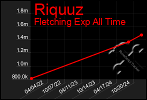 Total Graph of Riquuz