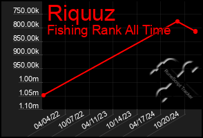 Total Graph of Riquuz