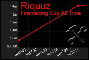 Total Graph of Riquuz