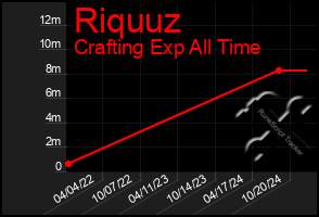 Total Graph of Riquuz