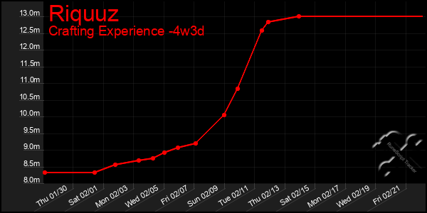 Last 31 Days Graph of Riquuz