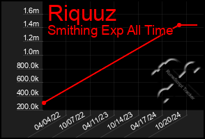 Total Graph of Riquuz