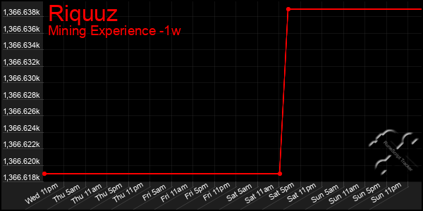 Last 7 Days Graph of Riquuz