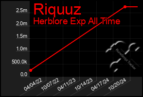 Total Graph of Riquuz