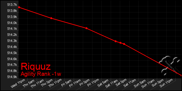 Last 7 Days Graph of Riquuz